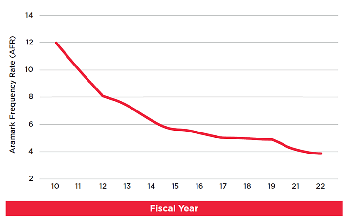 safety incident graph