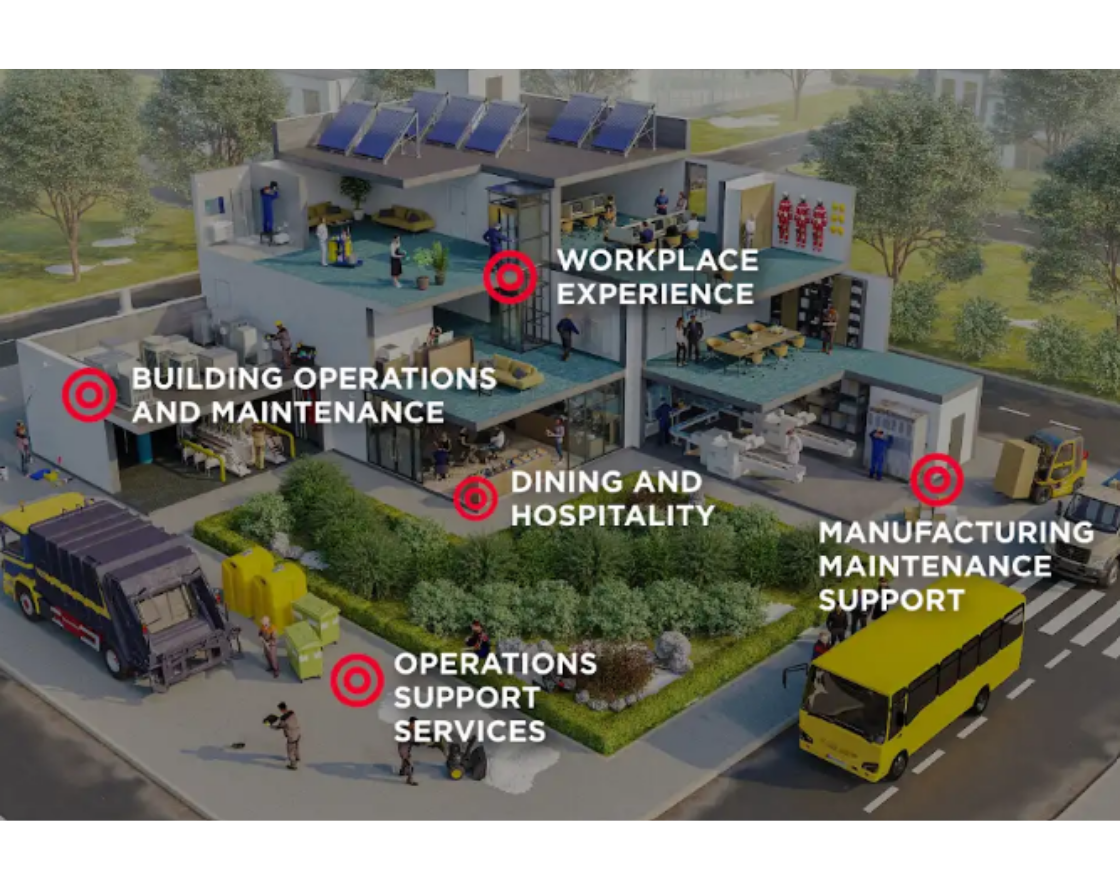 Image that shows points where facilities management can be impacted by Aramark in one location.