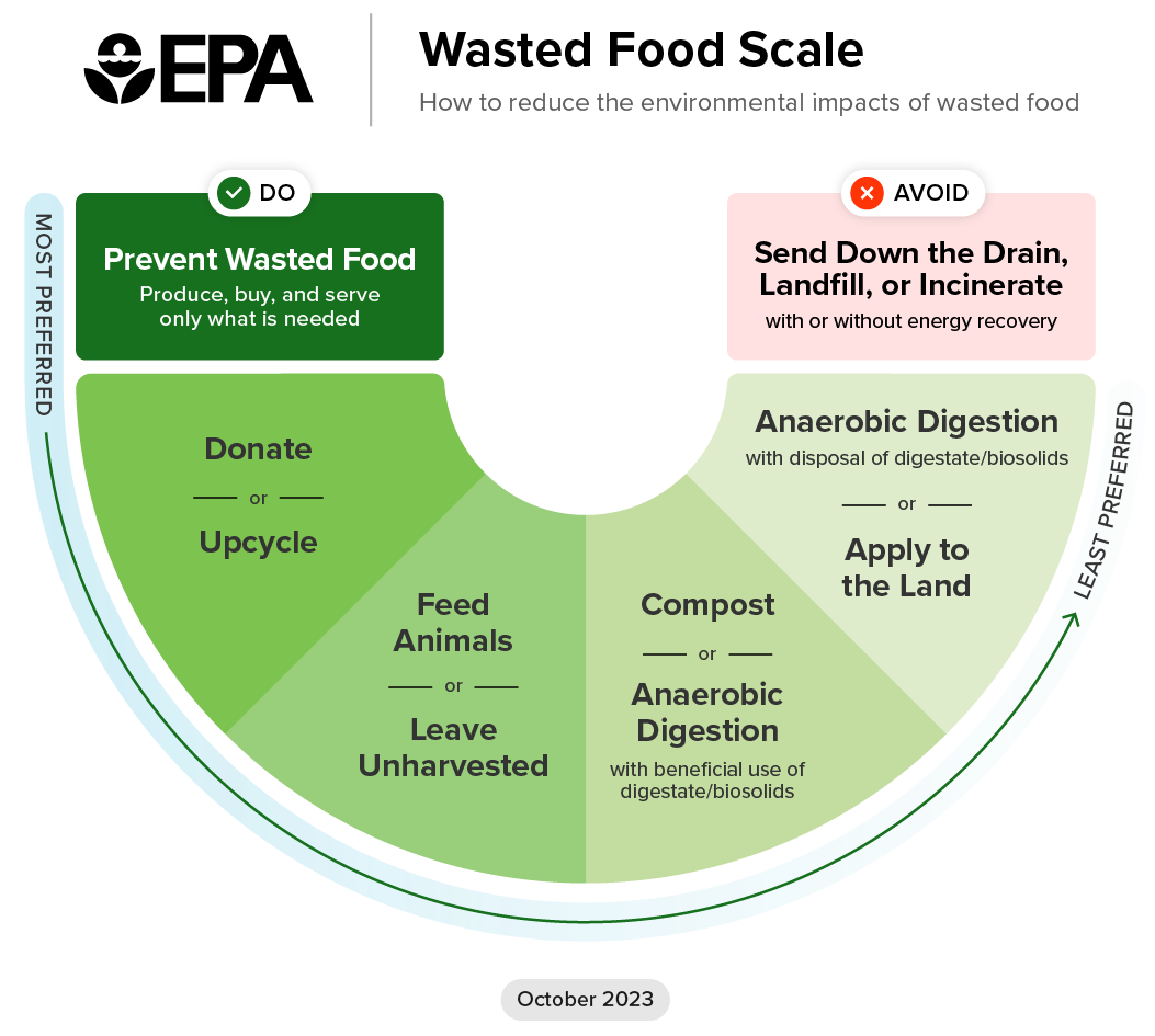 The Environmental Protection Agency's chart of dos and don'ts for how to reduce the environmental impacts of wasted food.