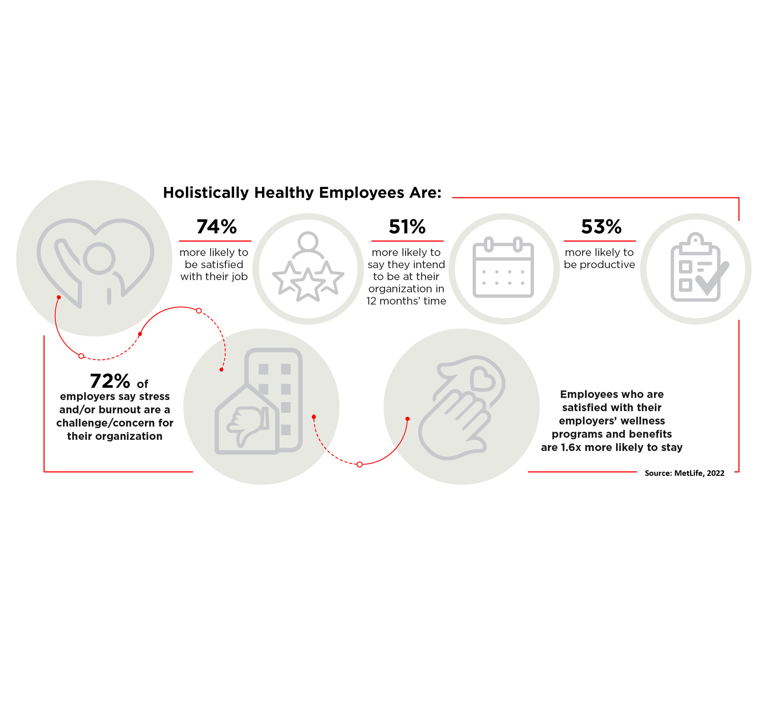 Infographic showing statistics of healthy employees