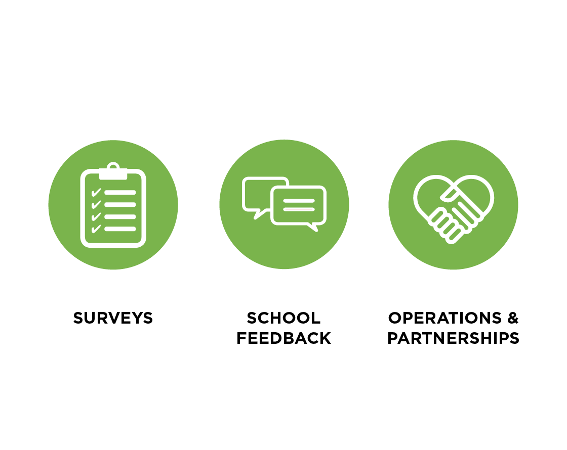 Surveys, school feedback, and operations and partnerships.