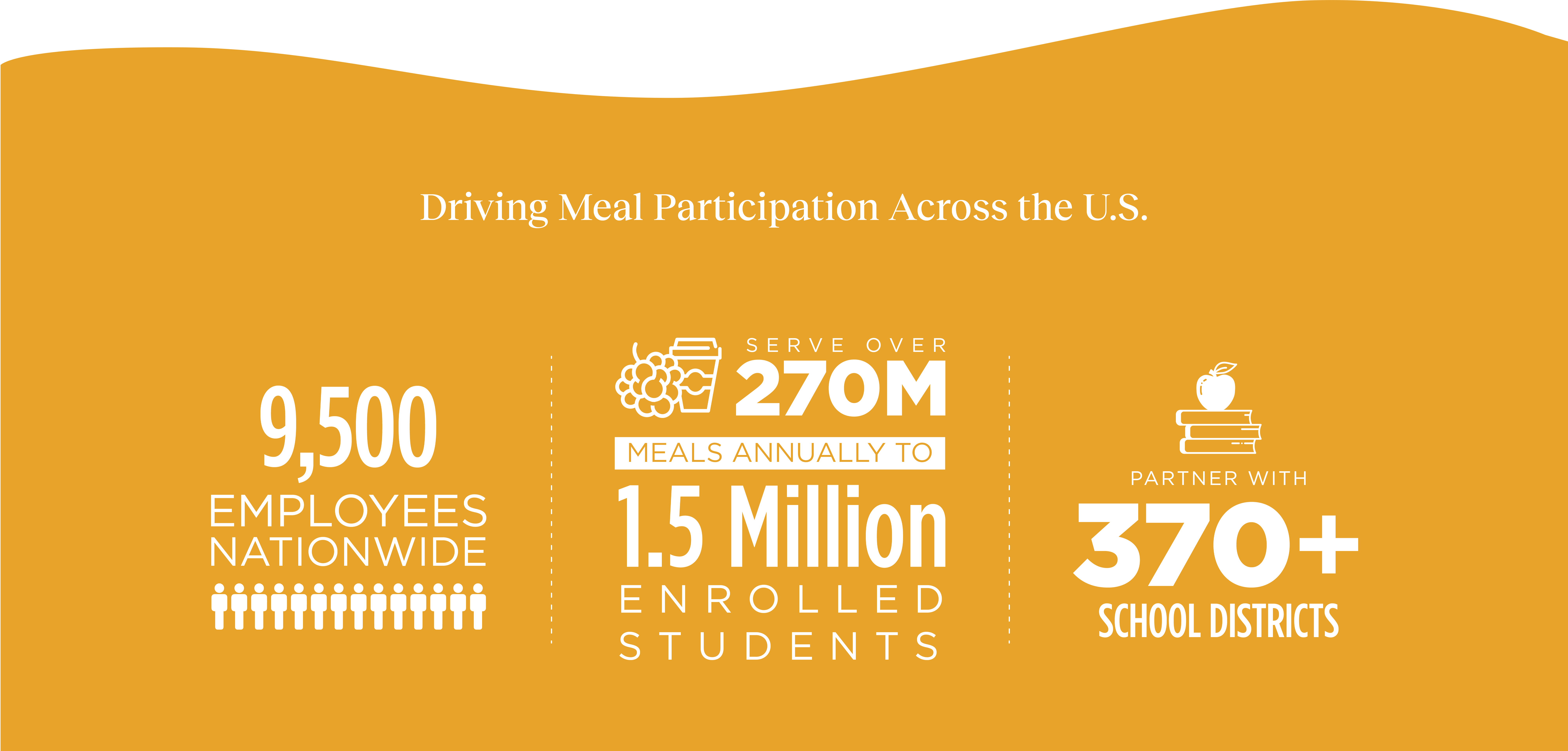 An infographic showing how Aramark is driving meal participation across the U.S.