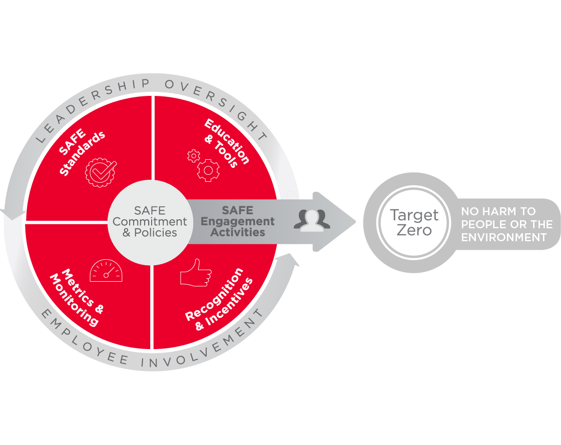 A chart showing Aramark Student Nutrition commitment to promoting safe program practices.