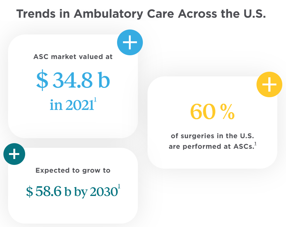 Statistics demonstrating trends in Ambulatory Care across the United States.