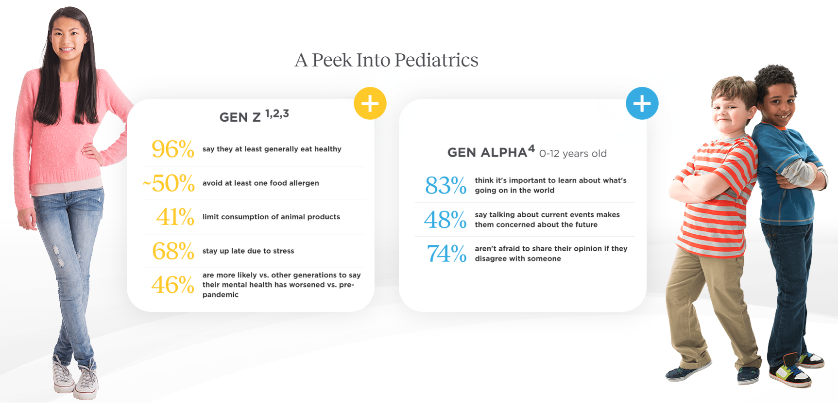 An infographic with data about the behaviors and eating habits of Gen Z and Gen Alpha.