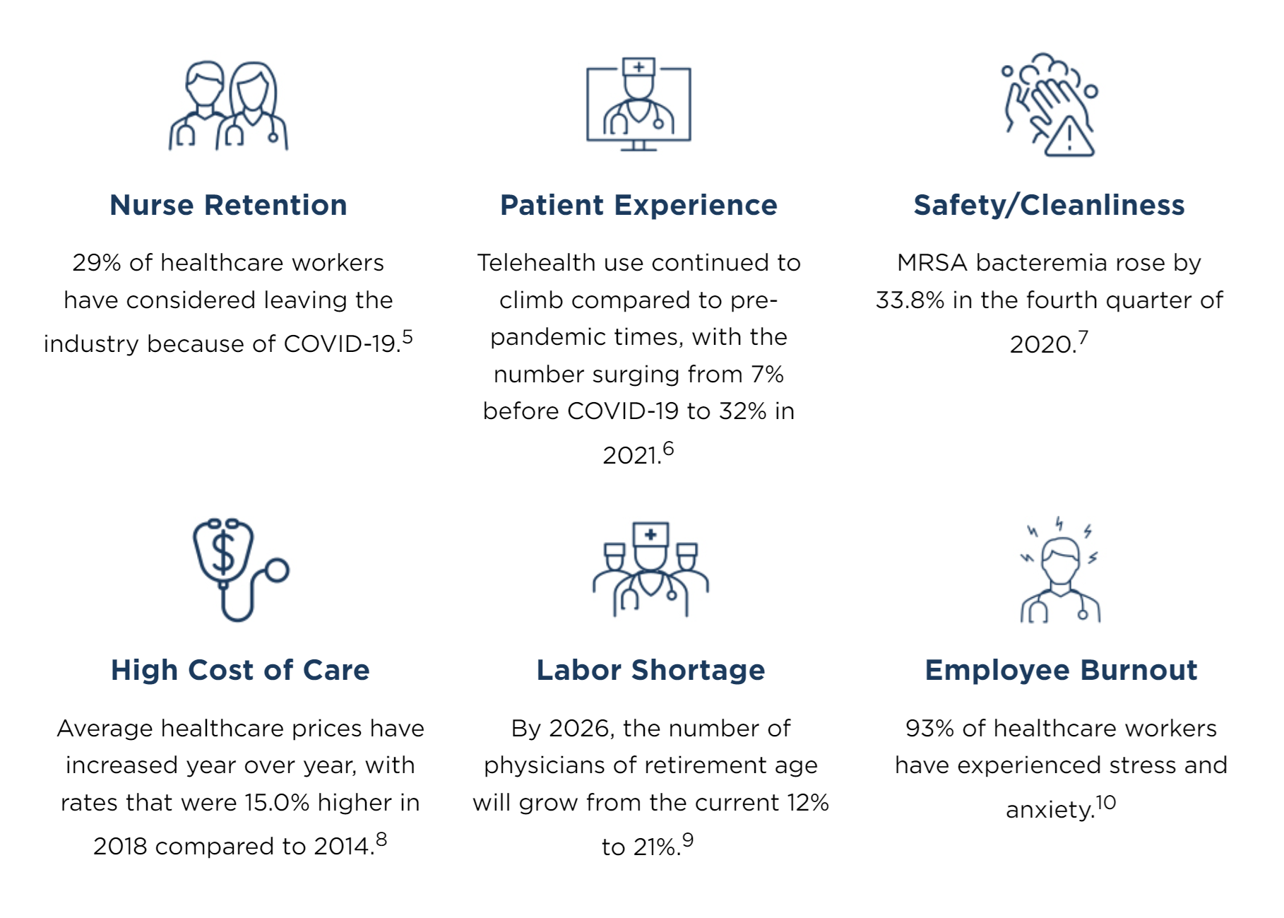 Infographic showing the challenges facing healthcare systems today.