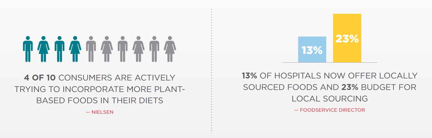 Infographic about hospital patients' dietary and personal preferences.