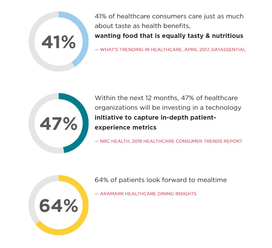 Graphic showing insights from healthcare patient surveys and consumer trends reports.