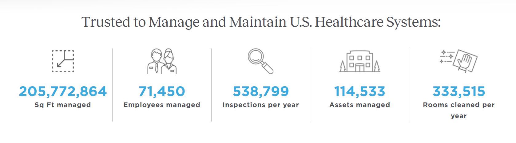 Infographic showing how many healthcare systems in the United States that Aramark maintains.