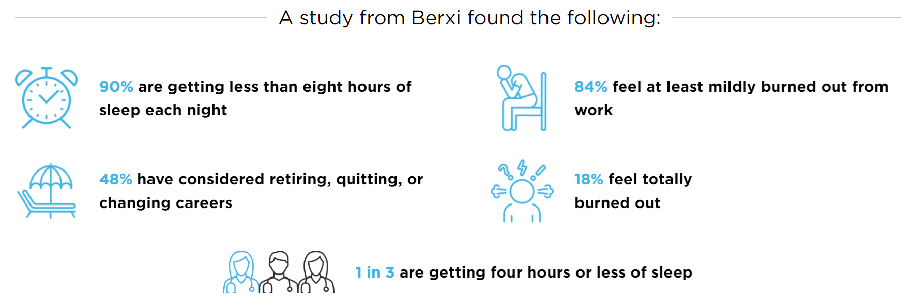 An infographic representing data from a Berxi study of nurses' sleeping patterns and general wellness.