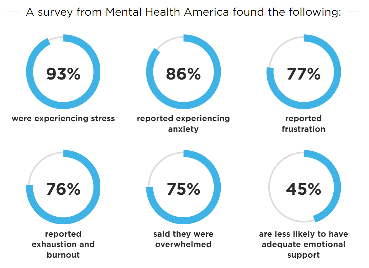 An infographic representing data from a Mental Health America survey of nurses' stress and anxiety levels.
