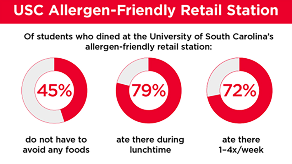 AllergenFriendly Menus with Wide Appeal Aramark