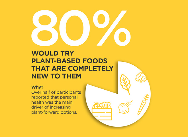 80% Would try plant-based foods that are completely new to them