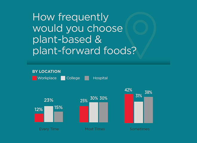Frequency of plant-based and plant-forward food choices